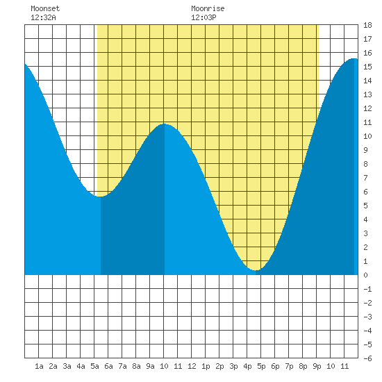 Olympia tide chart for Saturday, June 20, 2026