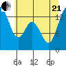 Olympia tide chart for Sunday, June 21, 2026