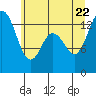 Olympia tide chart for Monday, June 22, 2026