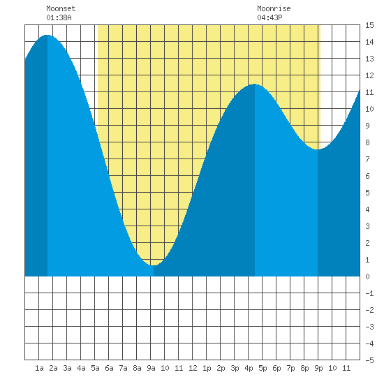 Olympia tide chart for Wednesday, June 24, 2026