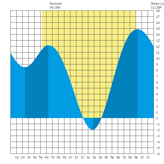 Olympia tide chart for Tuesday, June 2, 2026