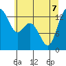 Olympia tide chart for Sunday, June 7, 2026