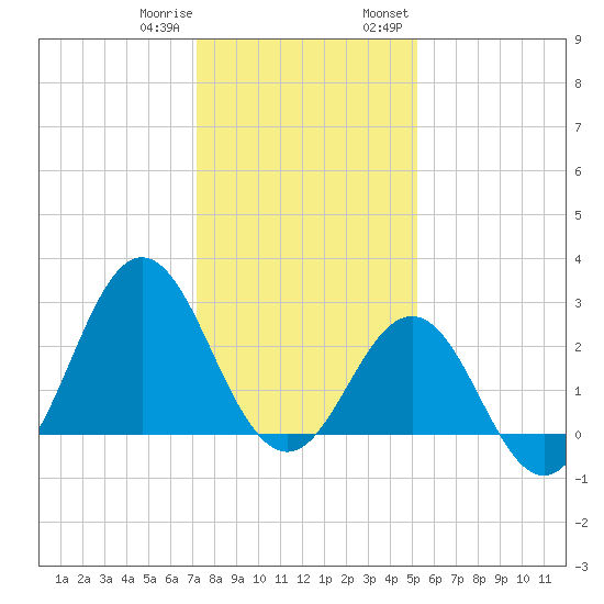 Beaufort Inlet tide chart for Sunday, January 10, 2021