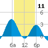 Beaufort Inlet tide chart for Monday, January 11, 2021
