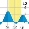 Beaufort Inlet tide chart for Tuesday, January 12, 2021