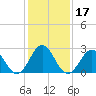 Beaufort Inlet tide chart for Sunday, January 17, 2021