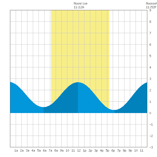 Beaufort Inlet tide chart for Tuesday, January 19, 2021