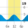 Beaufort Inlet tide chart for Tuesday, January 19, 2021