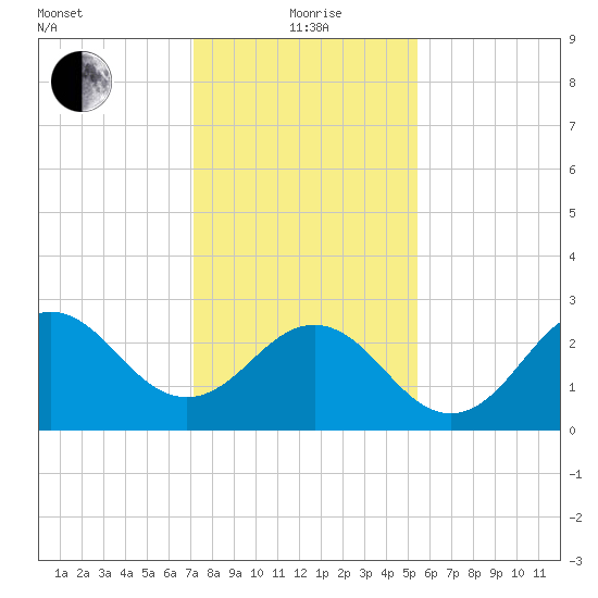 Beaufort Inlet tide chart for Wednesday, January 20, 2021