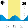 Beaufort Inlet tide chart for Wednesday, January 20, 2021