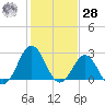 Beaufort Inlet tide chart for Thursday, January 28, 2021