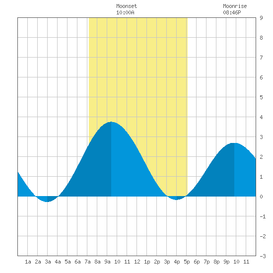 Beaufort Inlet tide chart for Saturday, January 2, 2021