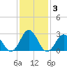 Beaufort Inlet tide chart for Sunday, January 3, 2021
