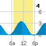 Beaufort Inlet tide chart for Monday, January 4, 2021
