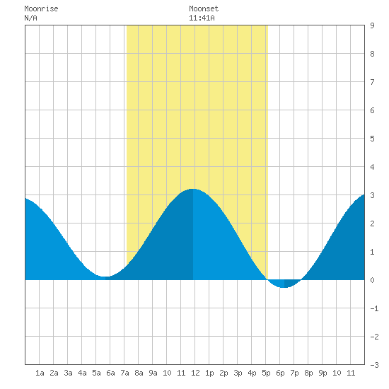 Beaufort Inlet tide chart for Tuesday, January 5, 2021