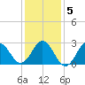 Beaufort Inlet tide chart for Tuesday, January 5, 2021