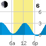 Beaufort Inlet tide chart for Wednesday, January 6, 2021