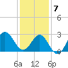 Beaufort Inlet tide chart for Thursday, January 7, 2021