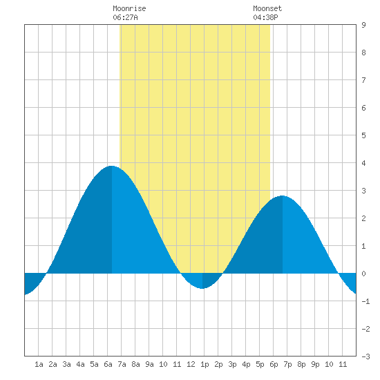 Beaufort Inlet tide chart for Wednesday, February 10, 2021
