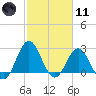 Beaufort Inlet tide chart for Thursday, February 11, 2021