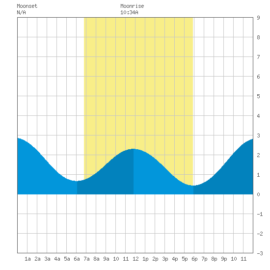Beaufort Inlet tide chart for Thursday, February 18, 2021
