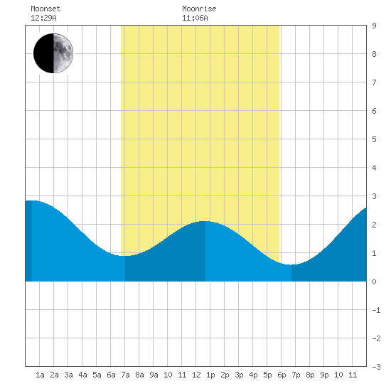 Beaufort Inlet tide chart for Friday, February 19, 2021