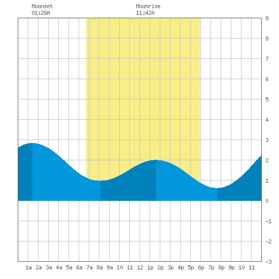 Beaufort Inlet tide chart for Saturday, February 20, 2021