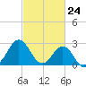 Beaufort Inlet tide chart for Wednesday, February 24, 2021
