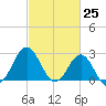 Beaufort Inlet tide chart for Thursday, February 25, 2021