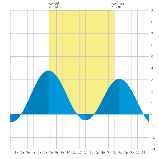 Beaufort Inlet tide chart for Friday, February 26, 2021