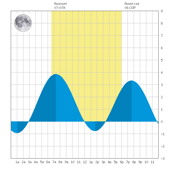Beaufort Inlet tide chart for Saturday, February 27, 2021