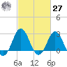 Beaufort Inlet tide chart for Saturday, February 27, 2021