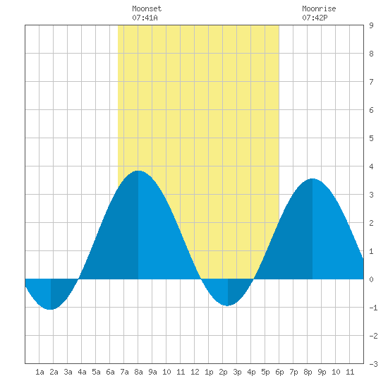 Beaufort Inlet tide chart for Sunday, February 28, 2021
