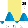 Beaufort Inlet tide chart for Sunday, February 28, 2021