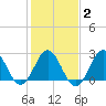 Beaufort Inlet tide chart for Tuesday, February 2, 2021