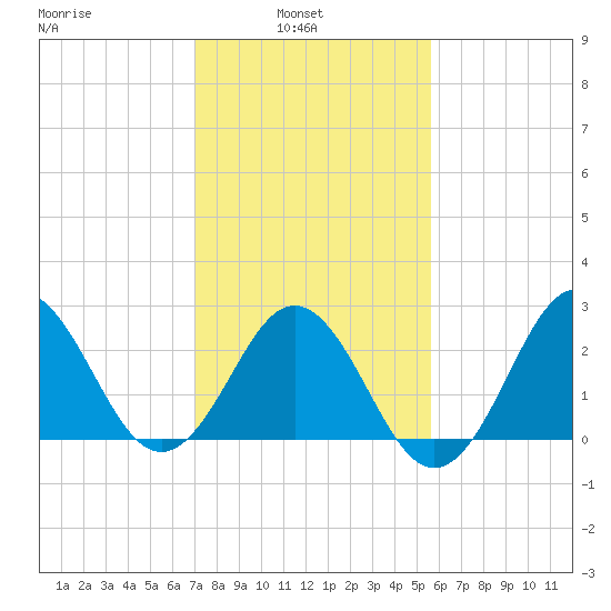 Beaufort Inlet tide chart for Wednesday, February 3, 2021