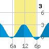 Beaufort Inlet tide chart for Wednesday, February 3, 2021