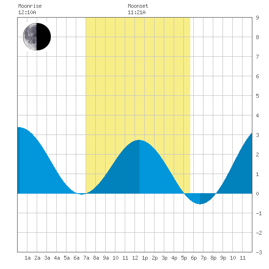 Beaufort Inlet tide chart for Thursday, February 4, 2021