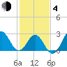 Beaufort Inlet tide chart for Thursday, February 4, 2021