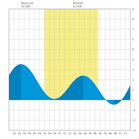 Beaufort Inlet tide chart for Saturday, February 6, 2021