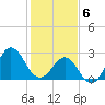 Beaufort Inlet tide chart for Saturday, February 6, 2021