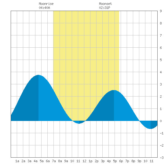 Beaufort Inlet tide chart for Monday, February 8, 2021