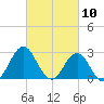 Beaufort Inlet tide chart for Wednesday, March 10, 2021