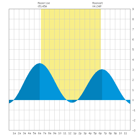 Beaufort Inlet tide chart for Thursday, March 11, 2021