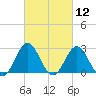 Beaufort Inlet tide chart for Friday, March 12, 2021