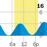 Beaufort Inlet tide chart for Tuesday, March 16, 2021