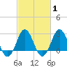 Beaufort Inlet tide chart for Monday, March 1, 2021