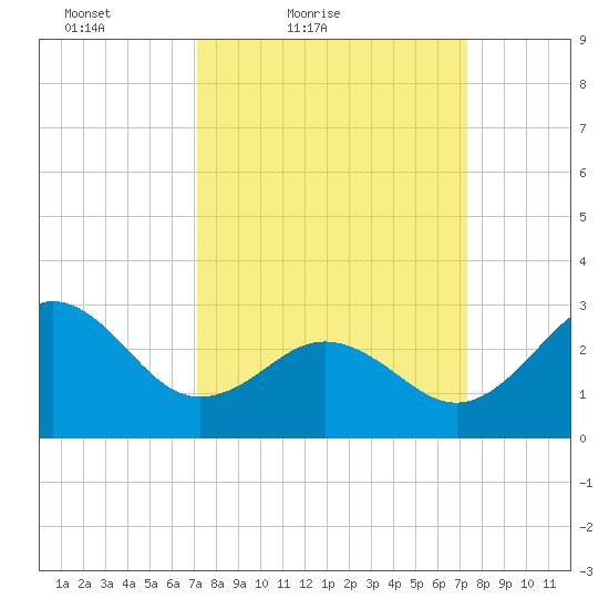 Beaufort Inlet tide chart for Saturday, March 20, 2021