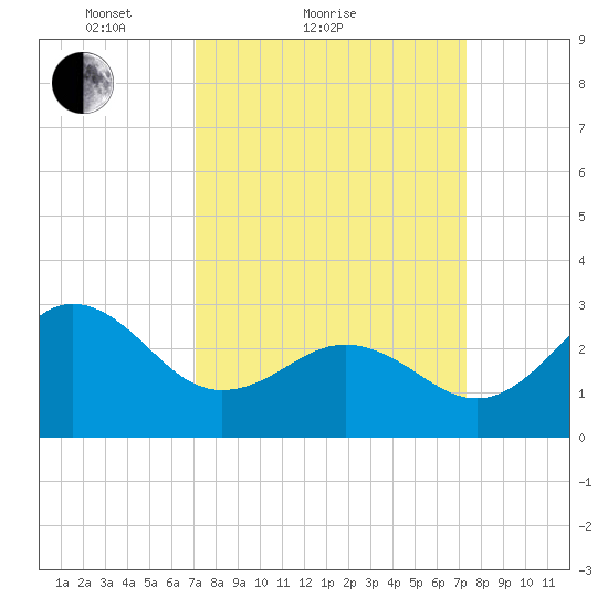 Beaufort Inlet tide chart for Sunday, March 21, 2021