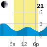 Beaufort Inlet tide chart for Sunday, March 21, 2021